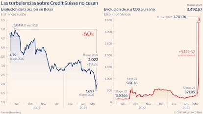 Credit Suisse en Bolsa