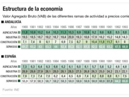 Estructura de la economía en andalucía y en España