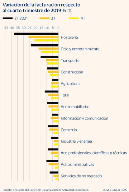 Variación de la facturación de las empresas respecto al 4T 2019