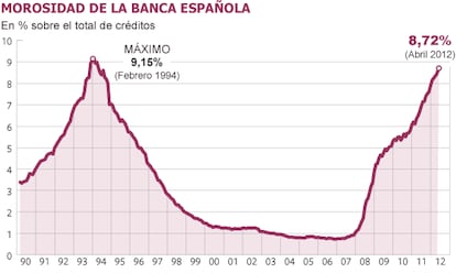 Fuente: Banco de España.