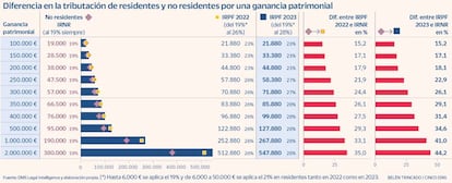 Diferencia en la tributación de residentes y no residentes por una ganancia patrimonial