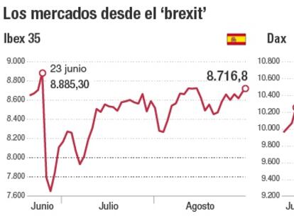 El Ibex gana el 1,5% en el mes y falla en su asalto al 8.800