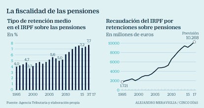 Fiscalidad de las pensiones