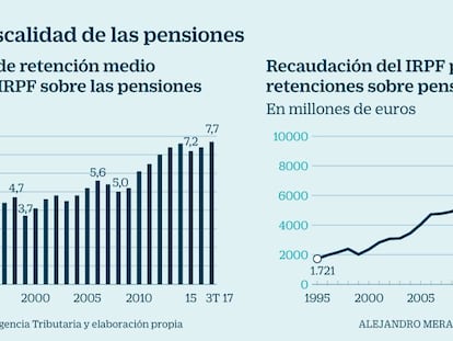 Fiscalidad de las pensiones