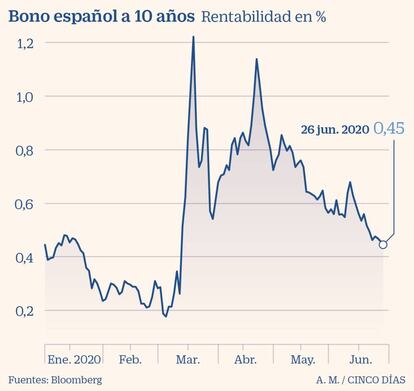 Bono español a 10 años hasta el 26 de junio de 2020