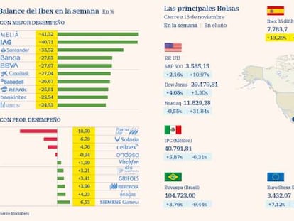 El Ibex firma su mejor semana en 22 años al subir un 13,29% por la vacuna