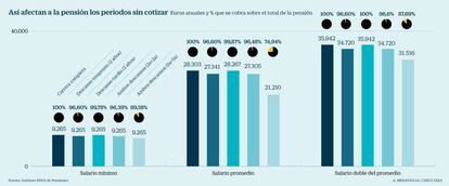 Efectos del paro sobre la pensión