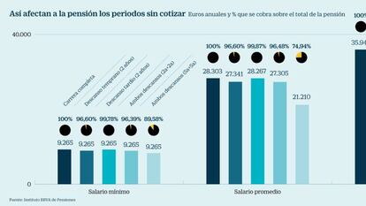 Ejemplos de cómo los periodos de desempleo recortan la pensión