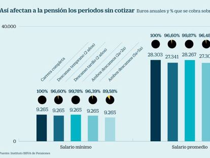 Ejemplos de cómo los periodos de desempleo recortan la pensión