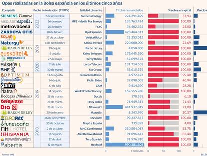 Los fondos hacen sonar los tambores de opa en la Bolsa española