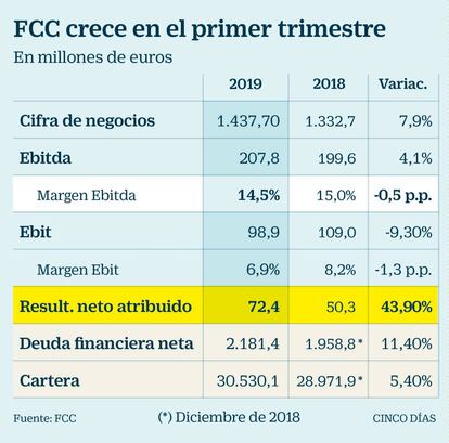 Resultados de FCC en el primer trimestre