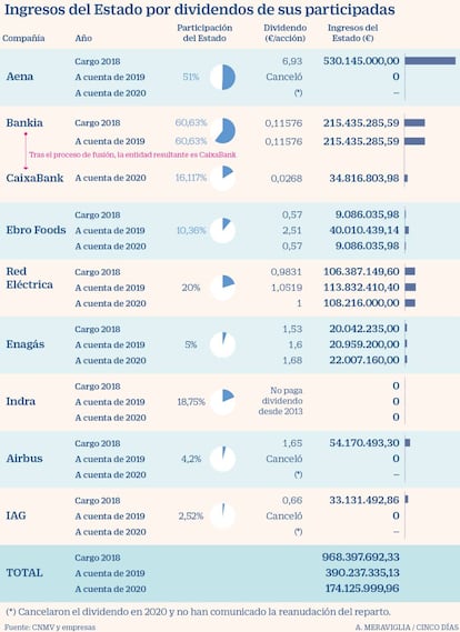 Perdida de ingresos del Estado por dividendos de sus participadas