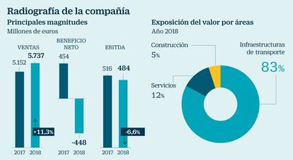 Ferrovial a examen