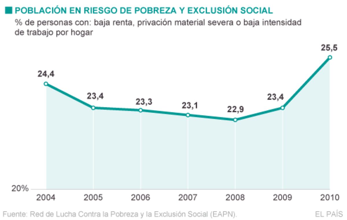 La crisis sitúa a un millón más de españoles en riesgo de pobreza ...