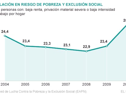 La crisis sitúa a un millón más de españoles en riesgo de pobreza