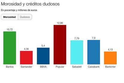 Disparidad en la morosidad