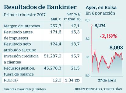 Resultados Bankinter