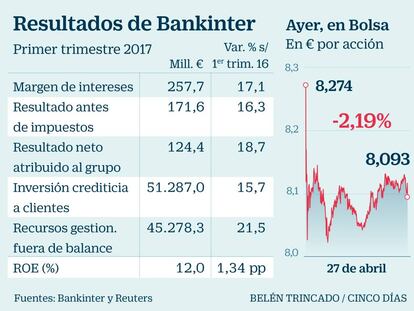 Resultados Bankinter