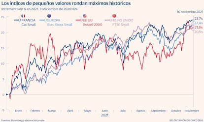 Los índices de pequeños valores rondan máximos históricos