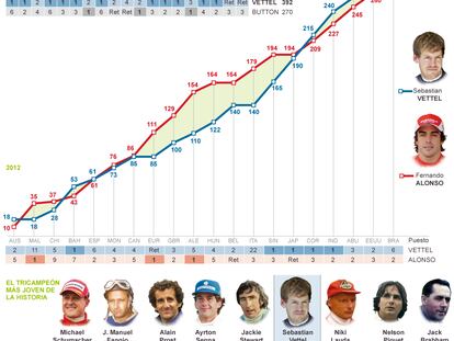 Los tres mundiales de Vettel