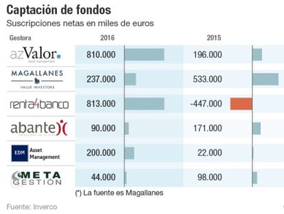 Seis gestoras que harán frente al nuevo Paramés