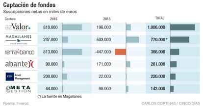 Captaci&oacute;n de fondos