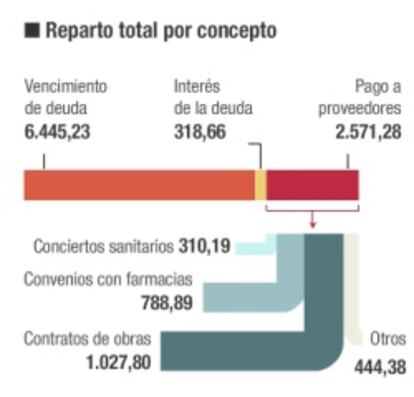 Reparto del Fondo de Liquidez Autonómica de 2014