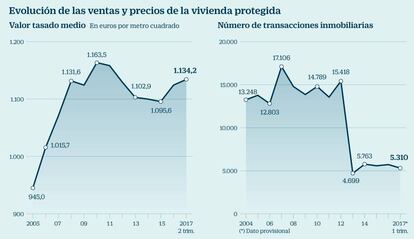 Evolución de las ventas y precios de la vivienda protegida