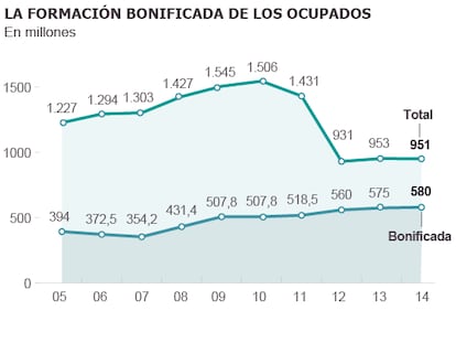 1.000 empresas suman casi cuatro millones de fraude en la formación