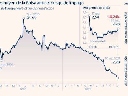 El riesgo de contagio por Evergrande castiga a la gran banca con caídas de hasta el 7%