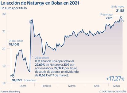 La acción de Naturgy en Bolsa en 2021