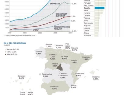 Ciencia y tecnología en España