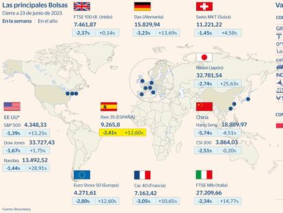 El Ibex se despide de los 9.300 puntos y retrocede un 2,4% en la semana