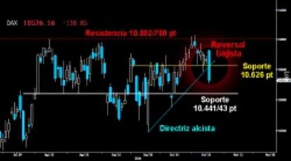 SALVAJE ZARPAZO. Terrorífico Reversal bajista dejado en el Dax desde las grandes resistencias del medio plazo sobre los 10.802/780 puntos. Rompió con fuerza el primer soporte sobre los 10.626 puntos y la directriz alcista del estricto corto plazo. Habrá que ver si el germano aguanta ahora los 10.441/43 puntos. Por debajo, se puede desatar el pánico entre los alcistas.