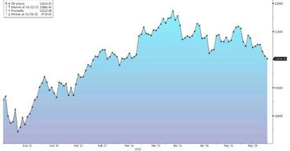 El Ibex cae a mínimos desde marzo