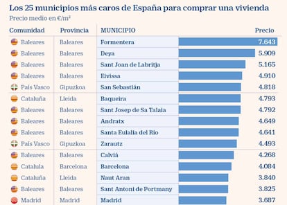 Los 25 municipios más caros de España para comprar una vivienda