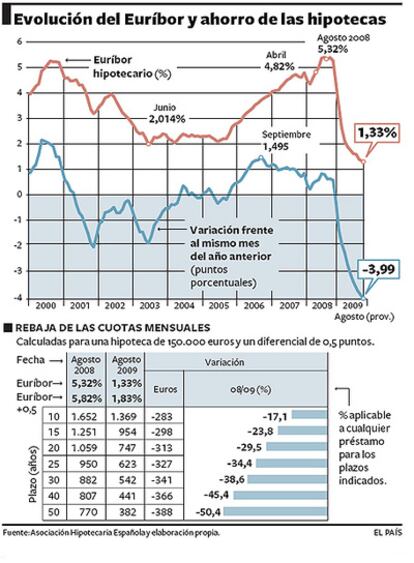 El índice se acerca a su mínimo y propicia un ahorro de 3.900 euros al año por familia.