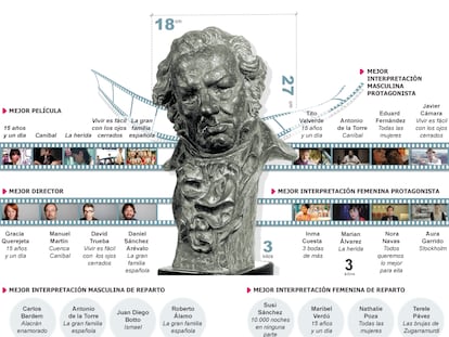 Principales candidaturas a los Goya