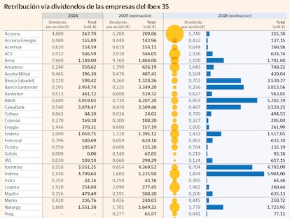 Retribución vía dividendos de las empresas del Ibex 35