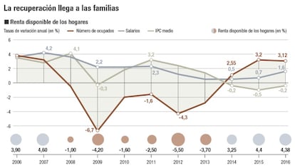 La recuperación llega a las familias