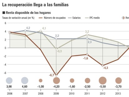 Los hogares acaban 2016 con un 4,38% más de renta disponible