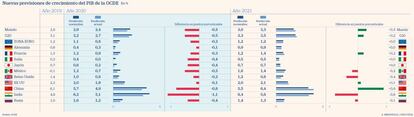 Nuevas previsiones de crecimiento del PIB de la OCDE