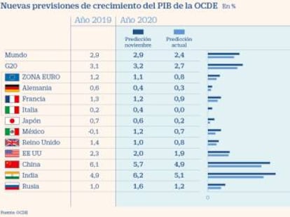 La OCDE ve peligro de recesión en la eurozona y Japón por el coronavirus