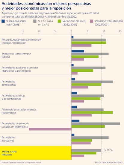 Actividades económicas con mejores perspectivas