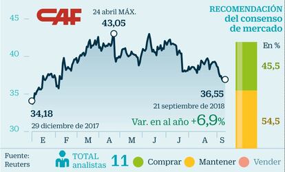 CAF, el sexto mayor fabricante de trenes del mundo, tiene su sede en Beasain, un pequeño municipio de Gipuzkoa. Esta compañía es uno de los valores bursátiles predilectos para gestores de Trea AM y EDM. Valoran especialmente su cartera de pedidos, que suma más de 5.700 millones de euros. Esta misma semana se adjudicó la construcción del tranvía de Lieja. Los ingresos de la compañía crecen a una tasa del 25%, y el 90% de sus ventas son internacionales. La acción se ha revalorizado un 8% en el año, pero los analistas creen que aún puede subir un 18% más.