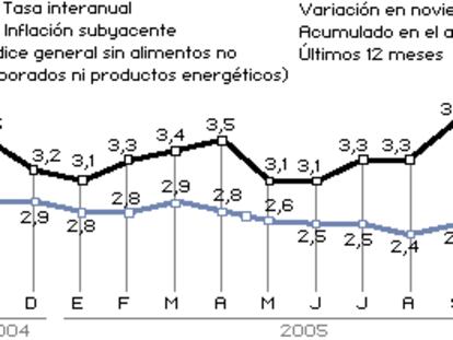 IPC, noviembre de 2005