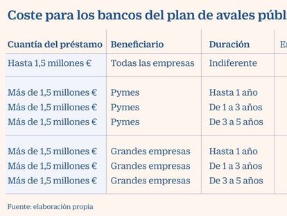 La banca pagará 3.000 euros por el aval público a créditos de un millón y medio