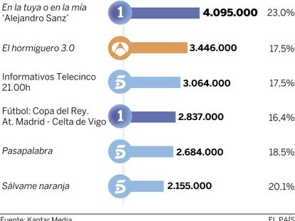 Audiencias del miércoles 27 de enero
