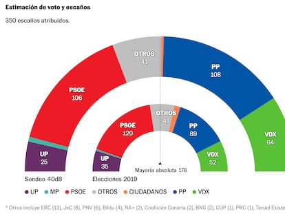 El PP de Feijóo frena el ascenso de Vox y alcanza al PSOE