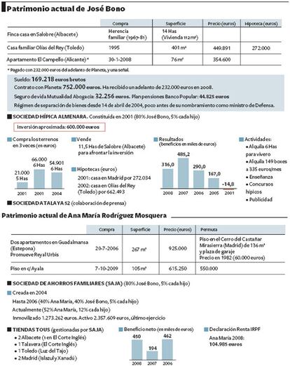 Relación de propiedades del presidente del Congreso, José Bono, y su esposa, Ana María Rodríguez Mosquera